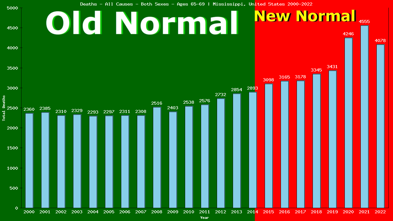 Graph showing Deaths - All Causes - Elderly Men And Women - Aged 65-69 | Mississippi, United-states